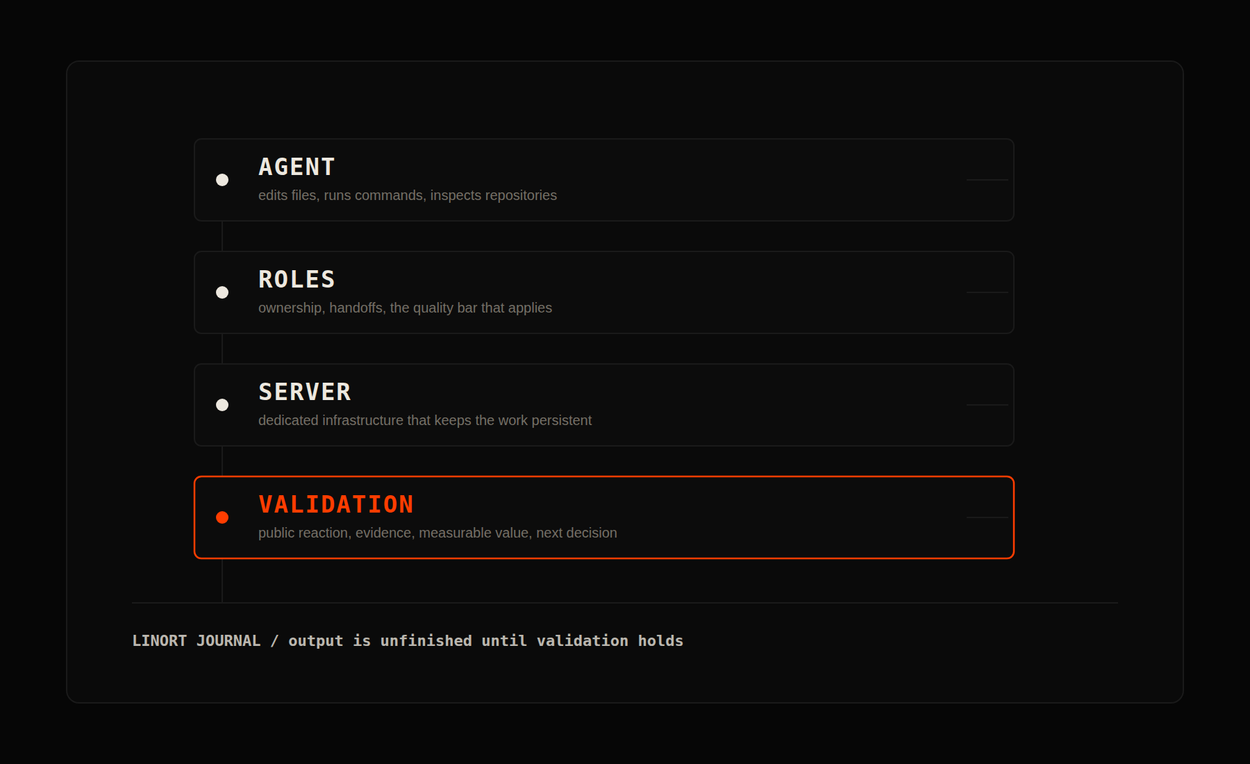 Stacked operating layers — agent, roles, server, and validation — connected into one durable company runtime, with validation marked as the load-bearing layer.