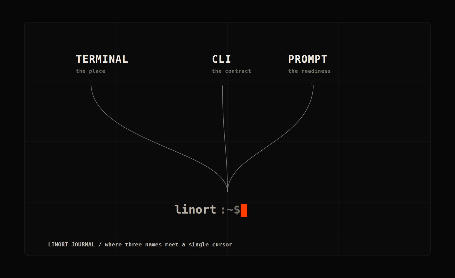 Three labels — terminal, CLI, and command prompt — converging onto a single blinking command-line cursor.